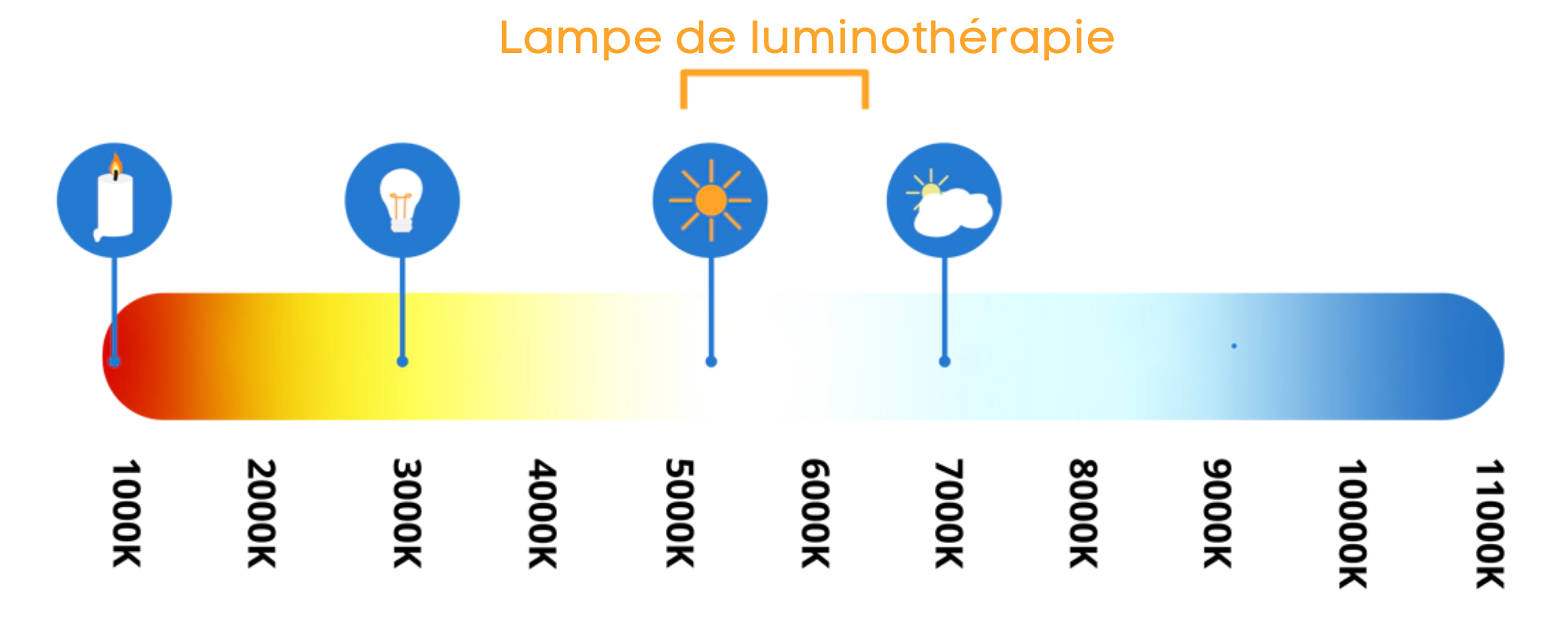 intensite lumineuse lampes de luminotherapie